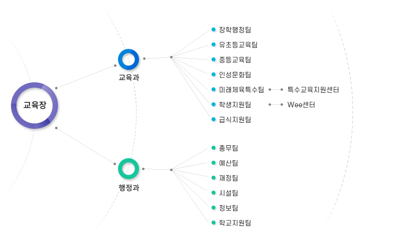 조직도